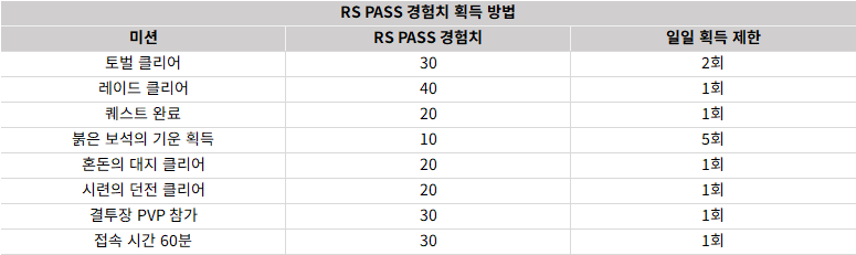 RS PASS経験値獲得方法一覧