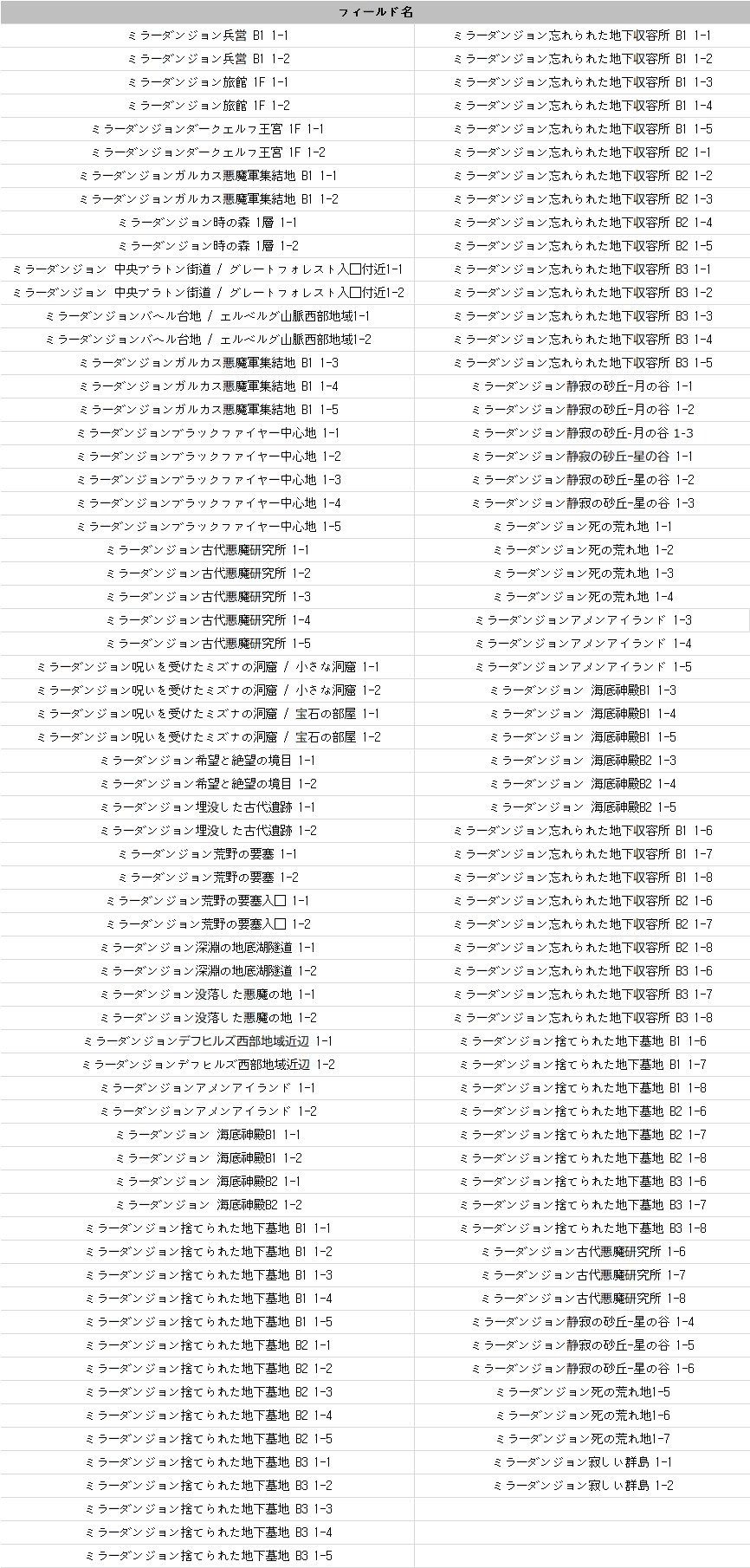 崩壊対象フィールド一覧
